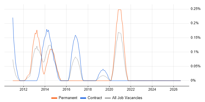 Nmap job vacancy trend in Wiltshire