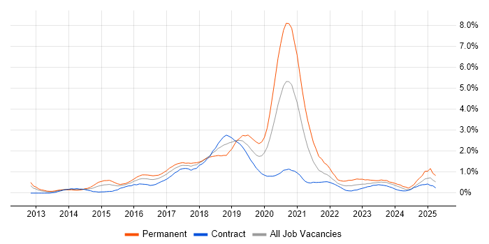 Job vacancy trend for Node.js in Wiltshire Job vacancy trend for Node.js in Wiltshire