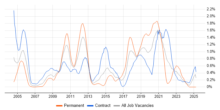Job vacancy trend for Non-Functional Testing in Wiltshire Job vacancy trend for Non-Functional Testing in Wiltshire