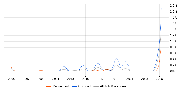 Job vacancy trend for NonStop SQL in Wiltshire Job vacancy trend for NonStop SQL in Wiltshire