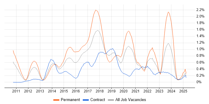 Job vacancy trend for NoSQL in Wiltshire Job vacancy trend for NoSQL in Wiltshire