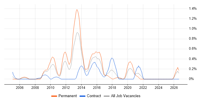 NUnit job vacancy trend in Wiltshire