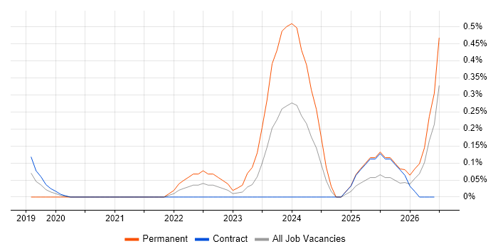 Nutanix job vacancy trend in Wiltshire
