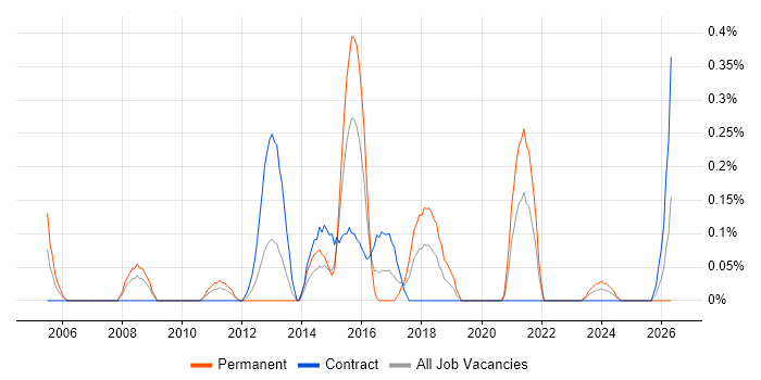 NVQ Level 3 job vacancy trend in Wiltshire