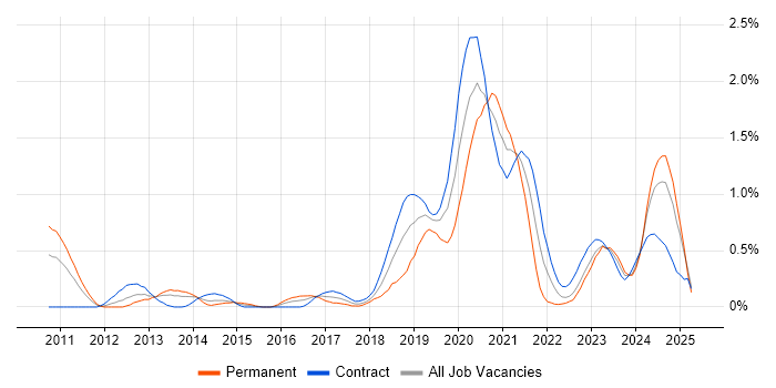 Job vacancy trend for OAuth in Wiltshire Job vacancy trend for OAuth in Wiltshire