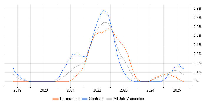Job vacancy trend for Objectives and Key Results in Wiltshire Job vacancy trend for Objectives and Key Results in Wiltshire