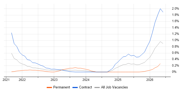 Observability job vacancy trend in Wiltshire