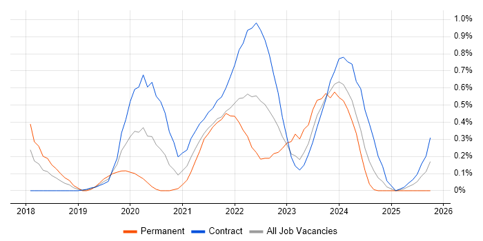 OCI job vacancy trend in Wiltshire