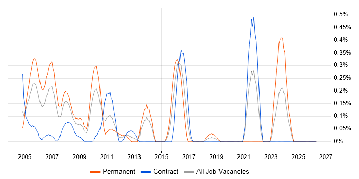 ODBC job vacancy trend in Wiltshire