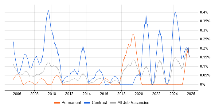 Office Automation job vacancy trend in Wiltshire