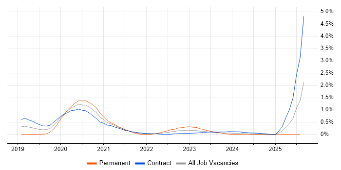 Job vacancy trend for Okta in Wiltshire