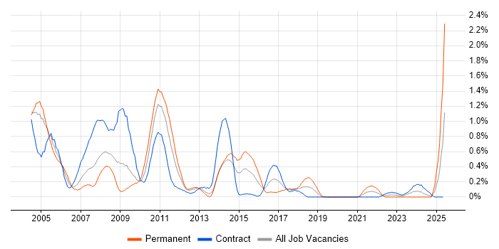 Job vacancy trend for OLAP in Wiltshire Job vacancy trend for OLAP in Wiltshire