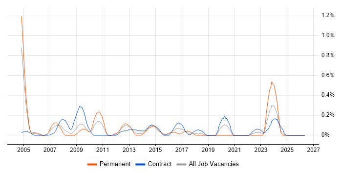 OLTP job vacancy trend in Wiltshire