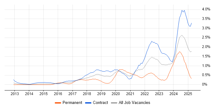 Job vacancy trend for Onboarding in Wiltshire Job vacancy trend for Onboarding in Wiltshire