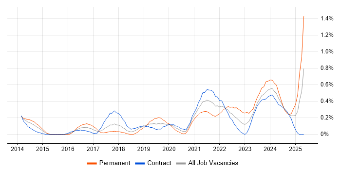 Job vacancy trend for OneDrive in Wiltshire Job vacancy trend for OneDrive in Wiltshire