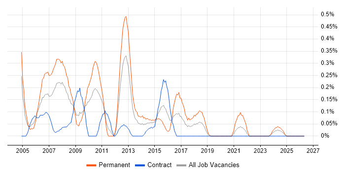 Online Marketing job vacancy trend in Wiltshire