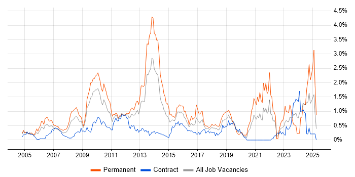 Job vacancy trend for OOP in Wiltshire Job vacancy trend for OOP in Wiltshire
