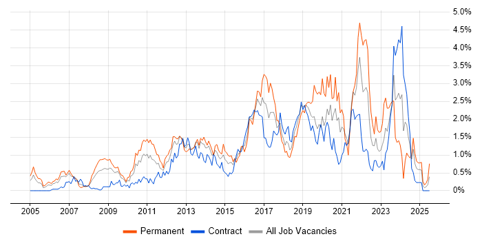 Job vacancy trend for Open Source in Wiltshire Job vacancy trend for Open Source in Wiltshire