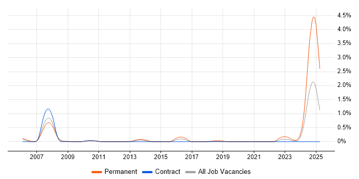 Job vacancy trend for OpenEdge in Wiltshire