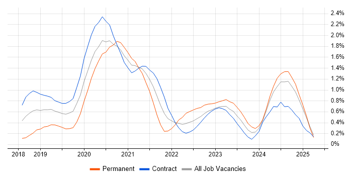 Job vacancy trend for OpenID in Wiltshire Job vacancy trend for OpenID in Wiltshire