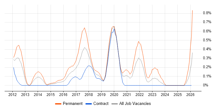 OpenStack job vacancy trend in Wiltshire