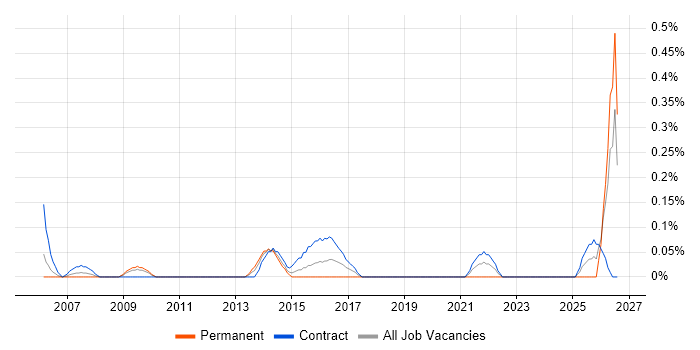 OpenText job vacancy trend in Wiltshire