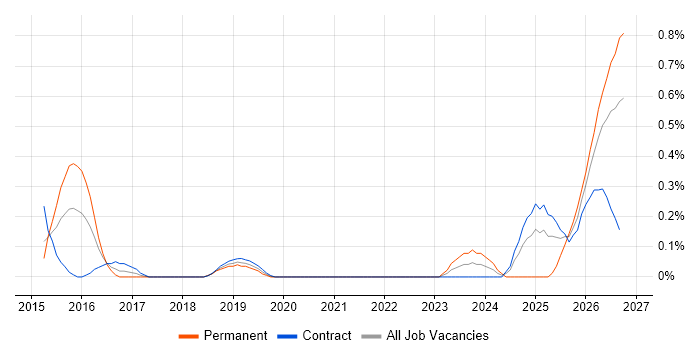 Operational Resilience job vacancy trend in Wiltshire