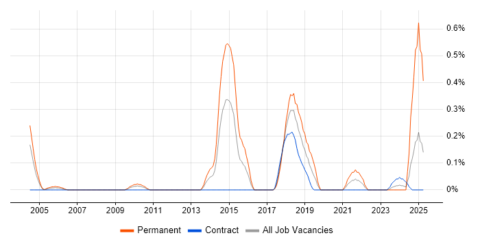 Job vacancy trend for Operational Security Manager in Wiltshire Job vacancy trend for Operational Security Manager in Wiltshire