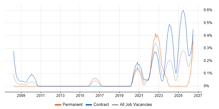 Operational Technology job vacancy trend in Wiltshire