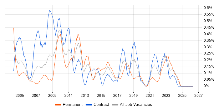Operations Analyst job vacancy trend in Wiltshire