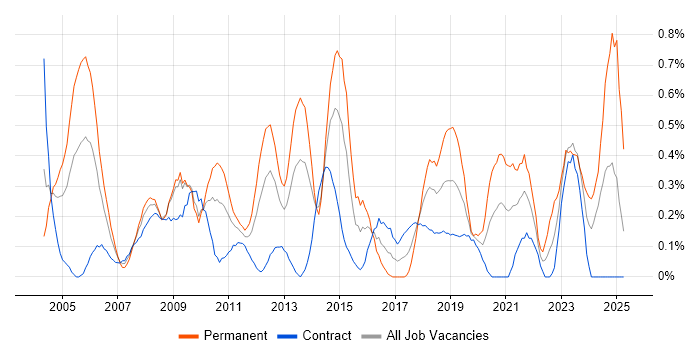 Job vacancy trend for Operations Manager in Wiltshire Job vacancy trend for Operations Manager in Wiltshire