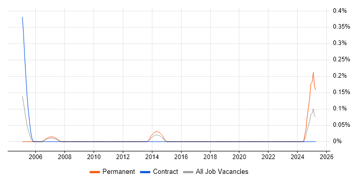 Job vacancy trend for Operations Technician in Wiltshire Job vacancy trend for Operations Technician in Wiltshire