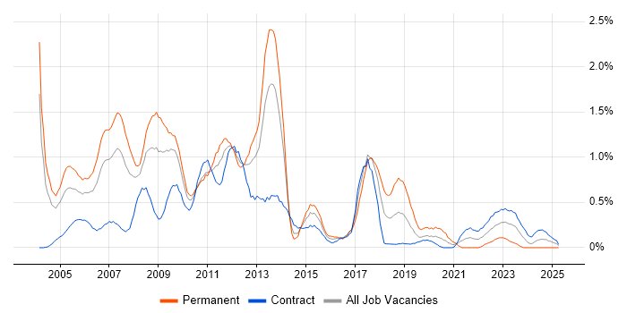 Job vacancy trend for Oracle Analyst in Wiltshire Job vacancy trend for Oracle Analyst in Wiltshire