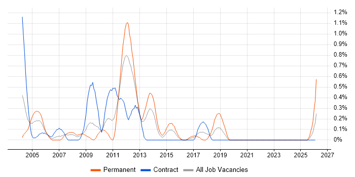 Oracle Assets job vacancy trend in Wiltshire