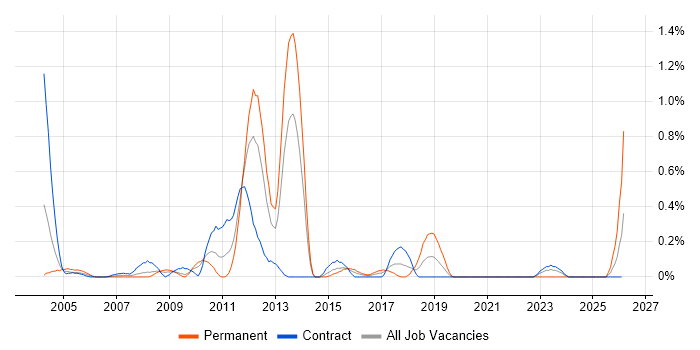 Oracle Cash Management job vacancy trend in Wiltshire