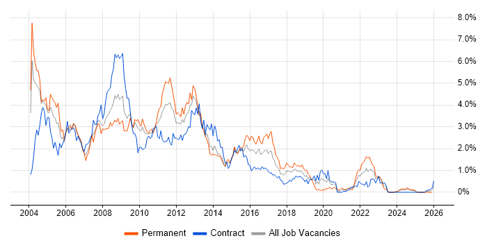 Oracle Database job vacancy trend in Wiltshire