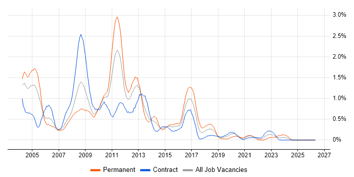 Oracle DBA job vacancy trend in Wiltshire