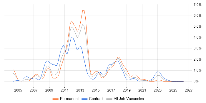 Oracle EBS job vacancy trend in Wiltshire