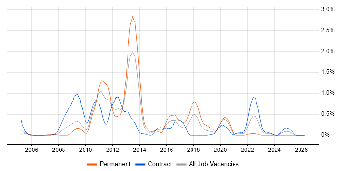 Oracle ERP job vacancy trend in Wiltshire