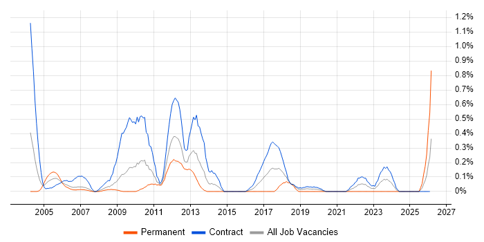 Oracle Functional Consultant job vacancy trend in Wiltshire