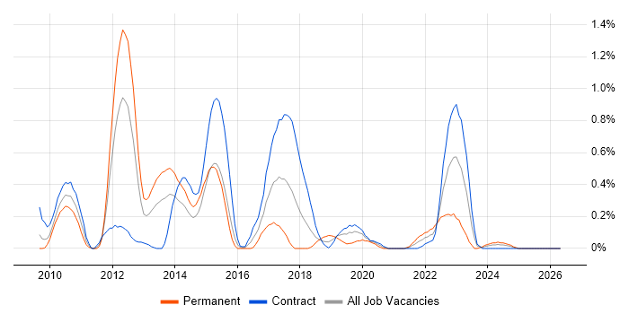 Oracle ODI job vacancy trend in Wiltshire