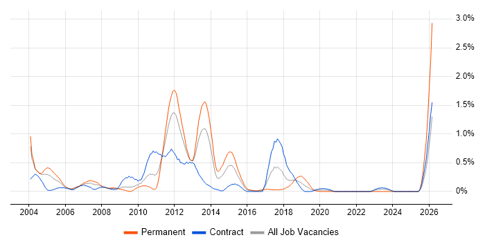 Oracle Payables job vacancy trend in Wiltshire