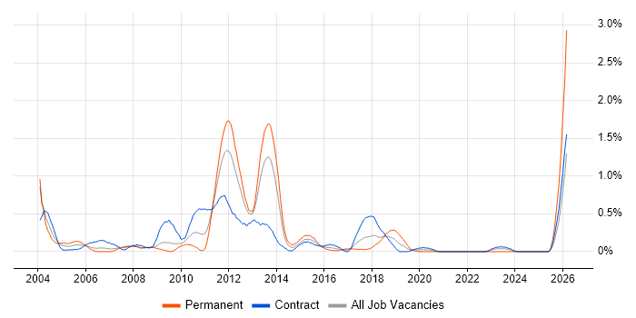 Oracle Receivables job vacancy trend in Wiltshire