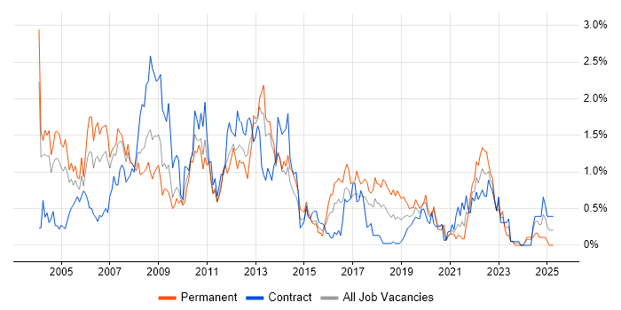 Job vacancy trend for Oracle Reports in Wiltshire Job vacancy trend for Oracle Reports in Wiltshire