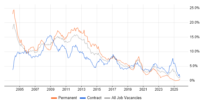 Oracle job vacancy trend in Wiltshire