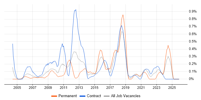 Order Management job vacancy trend in Wiltshire