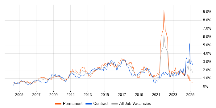 Job vacancy trend for Organisational Skills in Wiltshire Job vacancy trend for Organisational Skills in Wiltshire