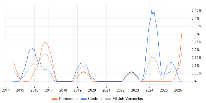 OSCP job vacancy trend in Wiltshire