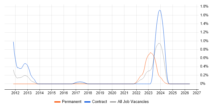 OSINT job vacancy trend in Wiltshire
