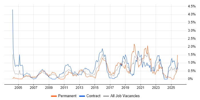OSPF job vacancy trend in Wiltshire
